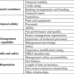 When assessing a contractor's performance a cor