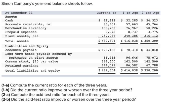 Simon company's year end balance sheets follow