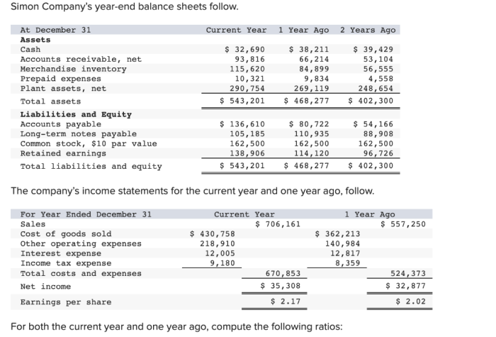 Simon company's year end balance sheets follow